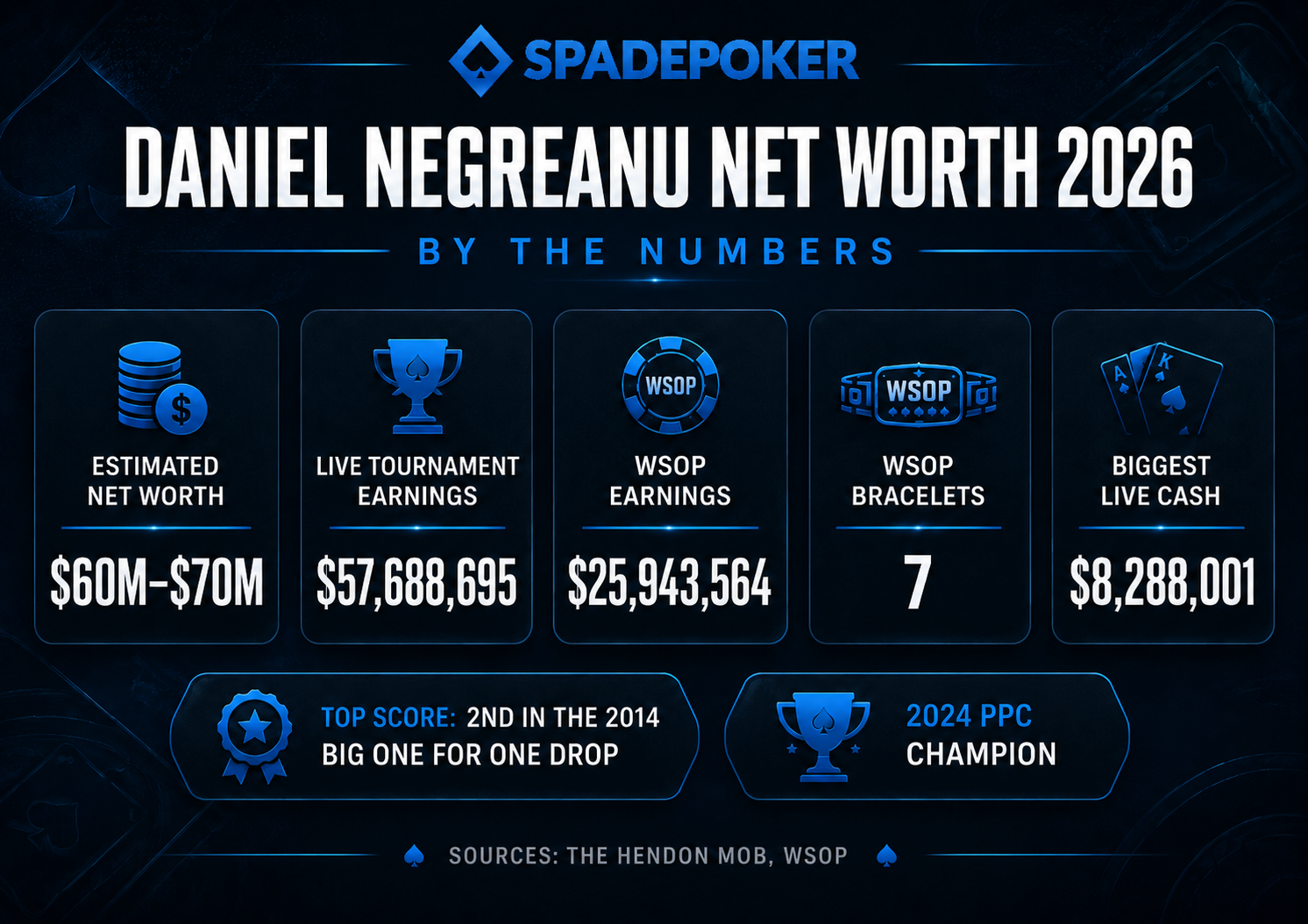 What Is Daniel Negreanu Net Worth